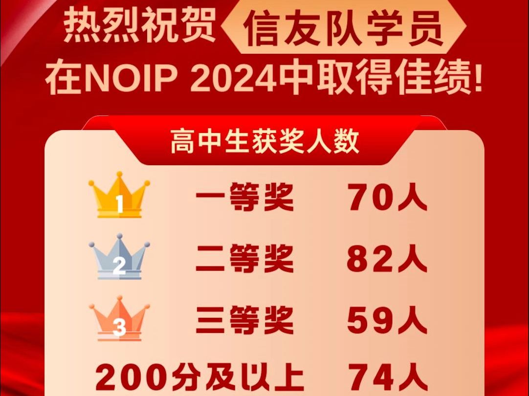 喜报|信友队NOIP 2024战绩辉煌:70人斩获一等!82人斩获二等!59人斩获三等!200分及以上74人!再次祝贺信友队学员在NOIP 2024中取得佳绩!哔哩...