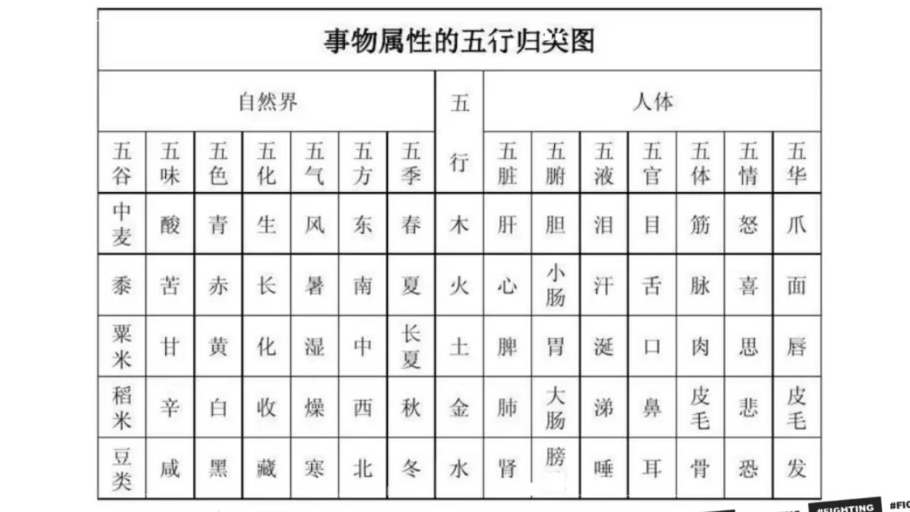 中医事物五行归纳表