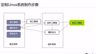 手搓一回Linux（6）制作步骤概述