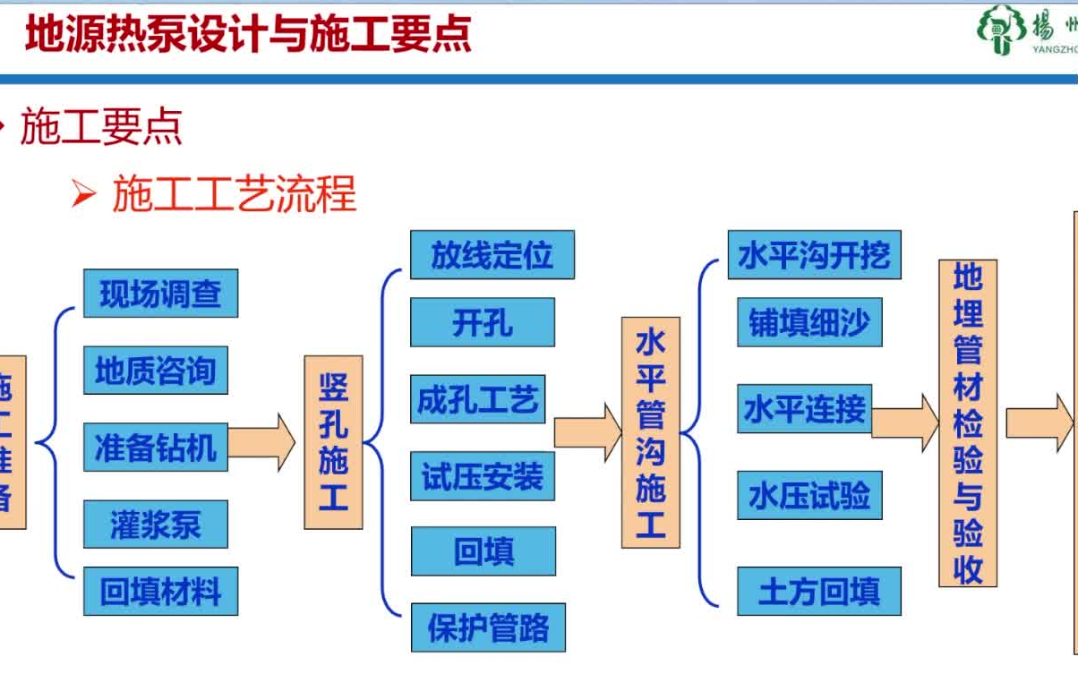 20220314扬州大学杨卫波扬州地区地源热泵应用与研究现状哔哩哔哩bilibili