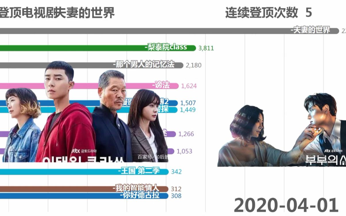 【数据可视化】2020年最火的韩剧是哪部?看了你就知道了(2020/04/24止)哔哩哔哩bilibili