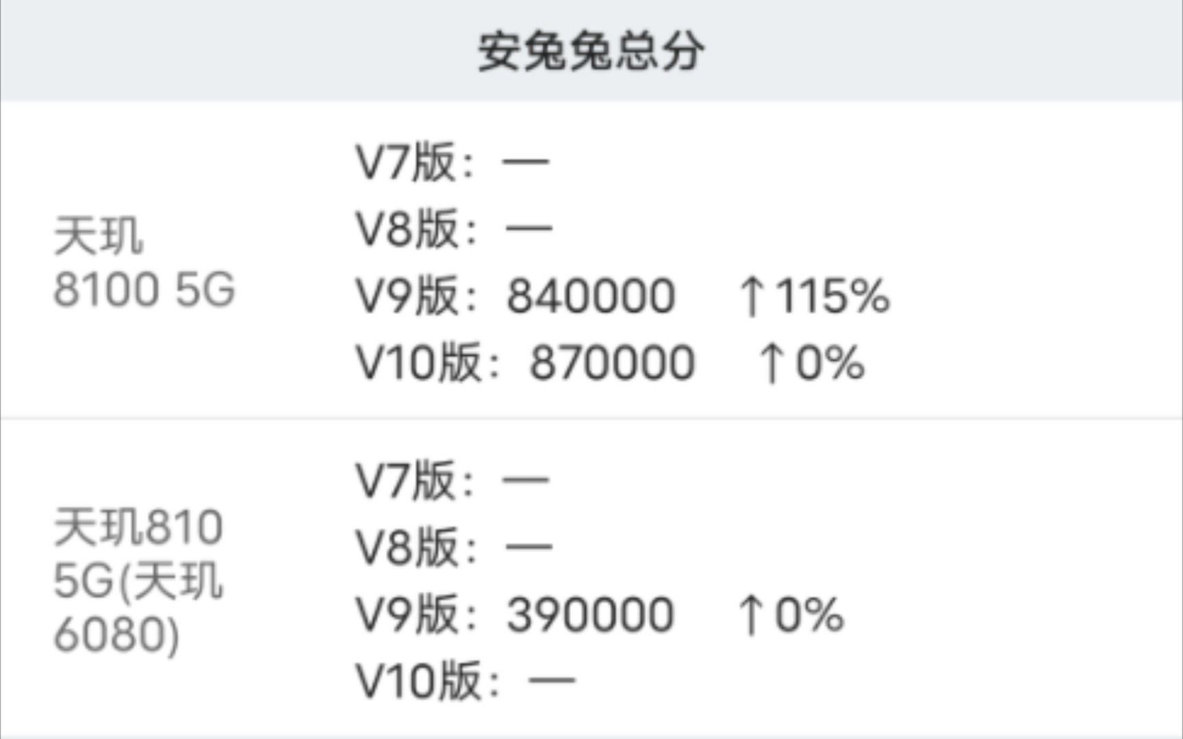 天玑8100和810对比,数字差一个0性能差距有多大?哔哩哔哩bilibili