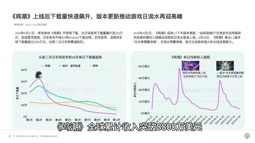 鸣潮:权威机构公布上鸣潮半年总流水!下载量位居二游前列,首个复刻角色,B站官网粉丝暴涨10万+游戏杂谈