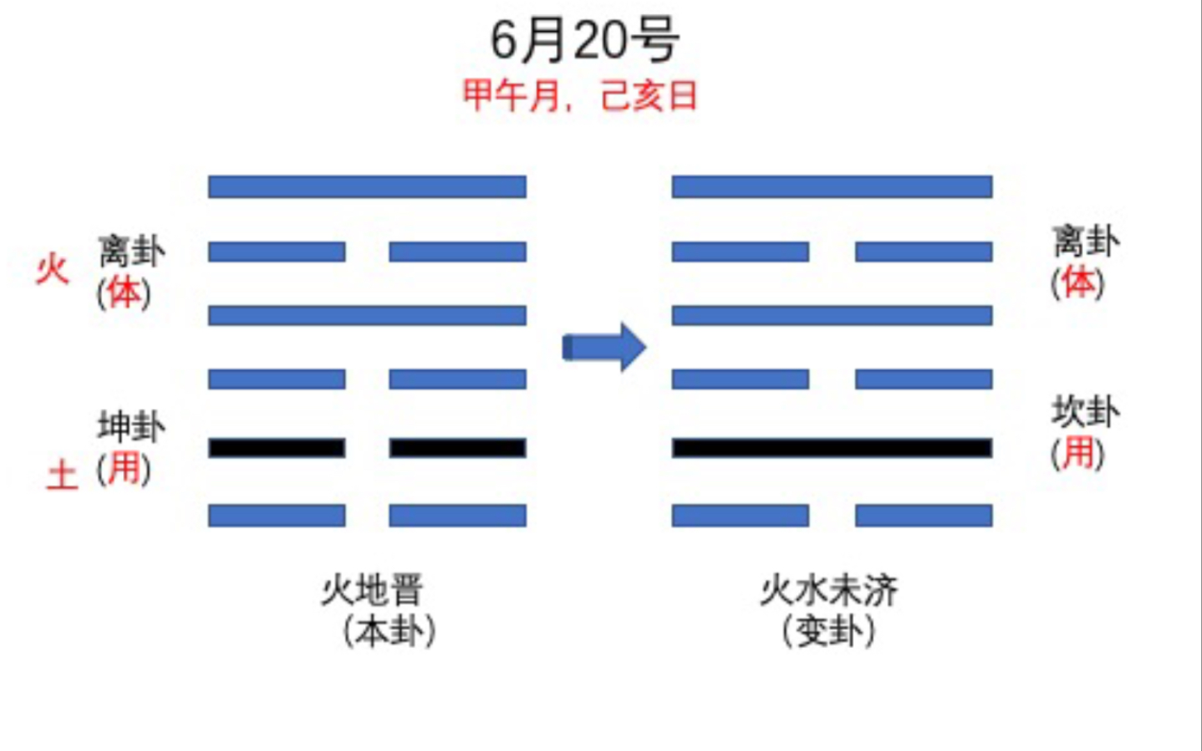 起卦,算姻缘哔哩哔哩bilibili