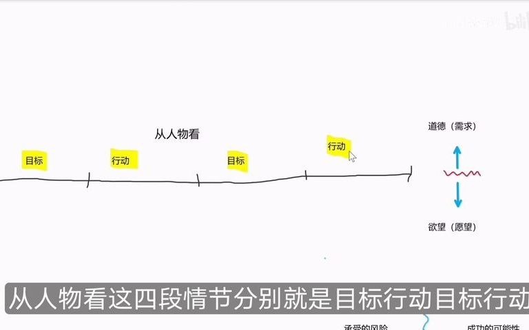 【故事】标准故事结构详解 2021 【从人物和情节两方面剖析故事结构框架】哔哩哔哩bilibili