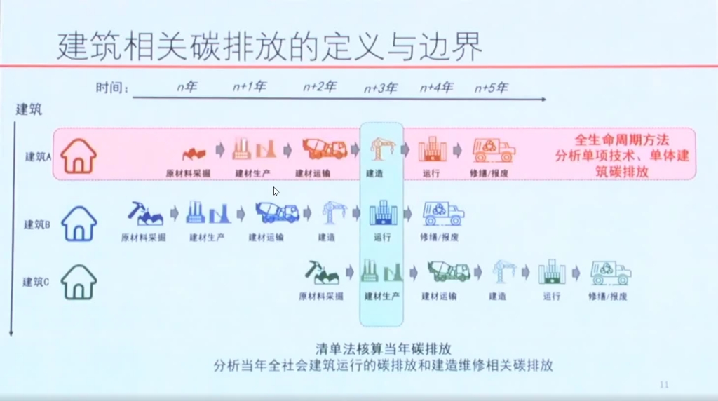 江亿院士双碳背景下建筑行业碳排放的定义与边界哔哩哔哩bilibili