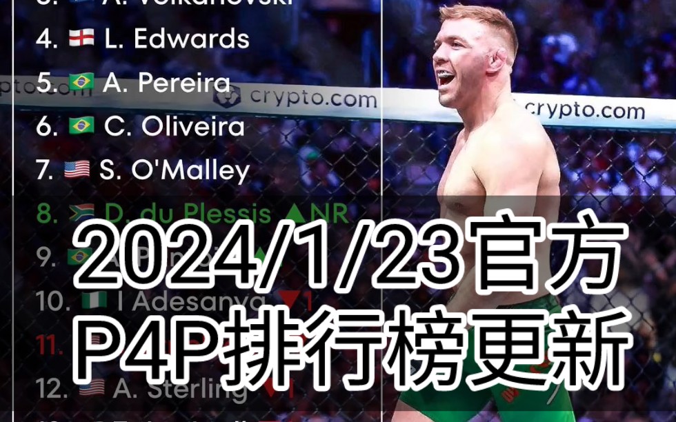 2024/1/23 UFC官方P4P排行榜更新/羽量级排名大变化/历史上最短命的冠军们/最抽象的中量级现状哔哩哔哩bilibili