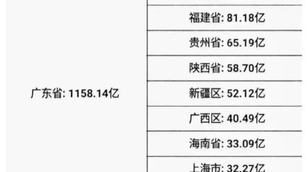 2023年各省上缴养老金,广东上缴近全国一半.哔哩哔哩bilibili