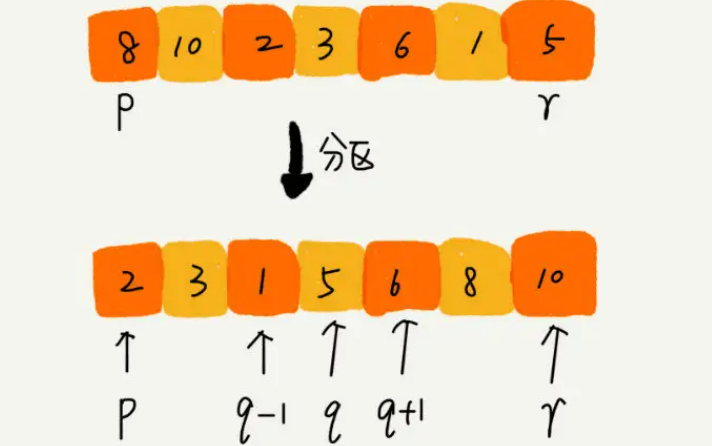 [图]彻底理解快速排序及其优化和应用、随机三路快排、链表快速排序、寻找第K大元素、颜色分类、奇偶排序