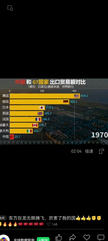 中国和G7国家出口贸易额对比(来源:全球数据观测)哔哩哔哩bilibili