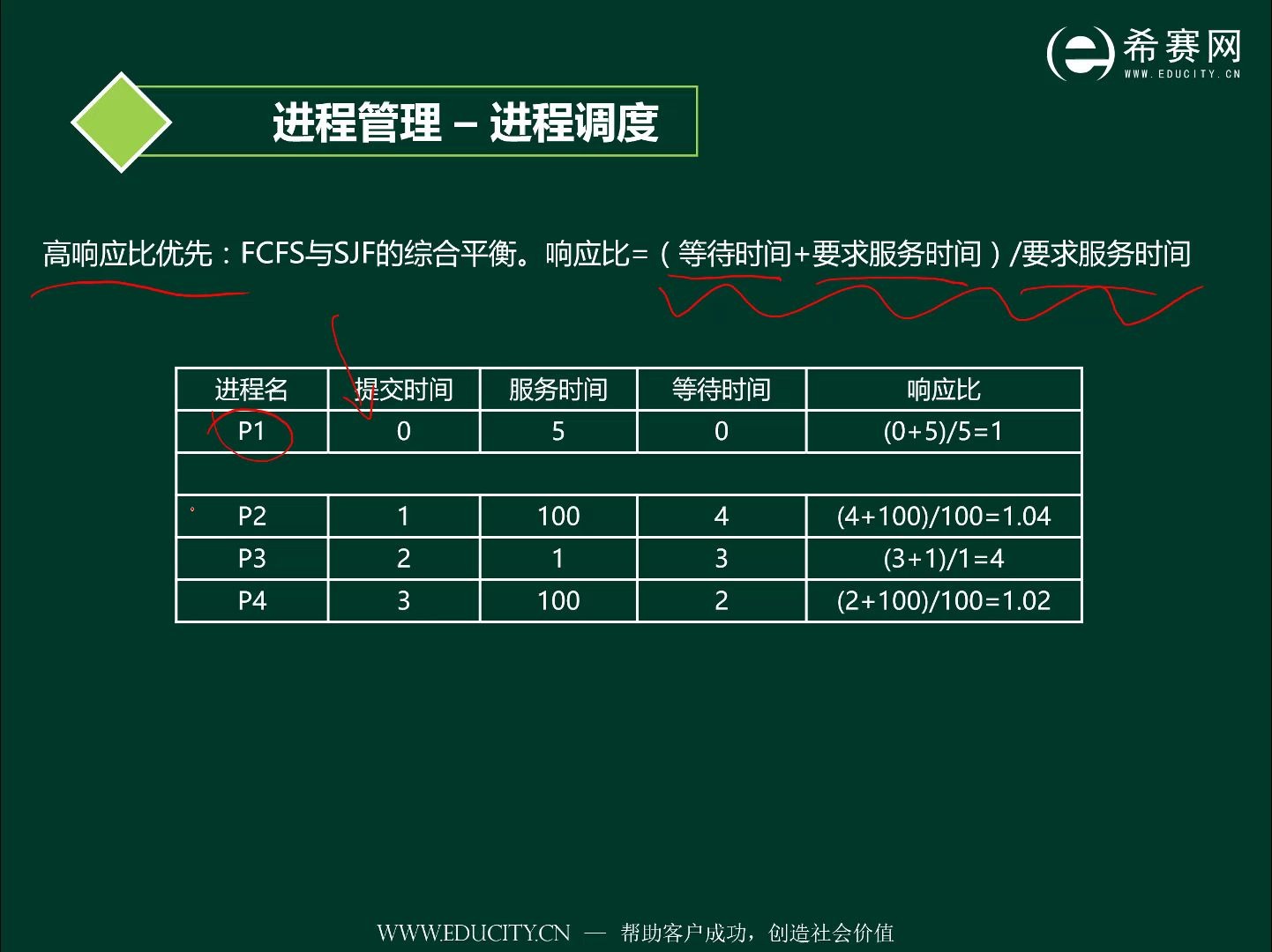 考研操作系统精讲(408)1.15进程调度(高响应比优先)哔哩哔哩bilibili