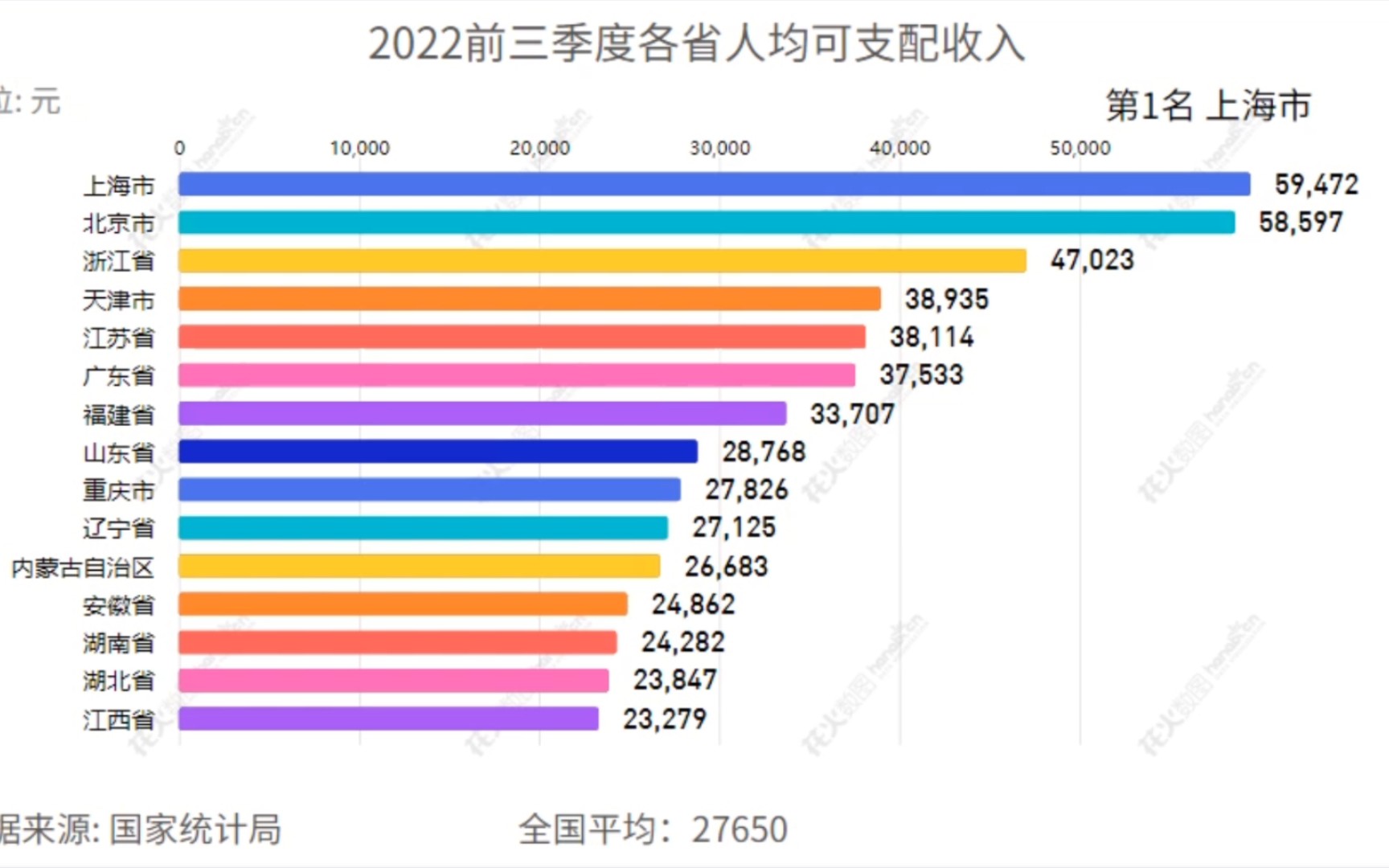 2022前三季度各省人均收入排行哔哩哔哩bilibili