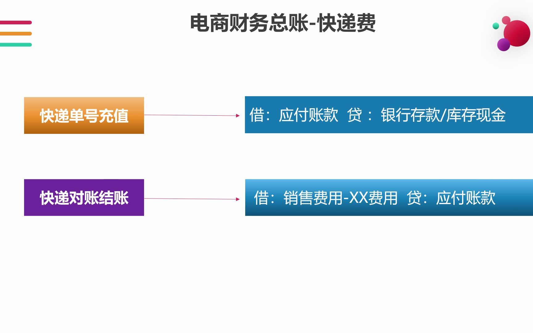 电商财务总账快递费怎么做账哔哩哔哩bilibili