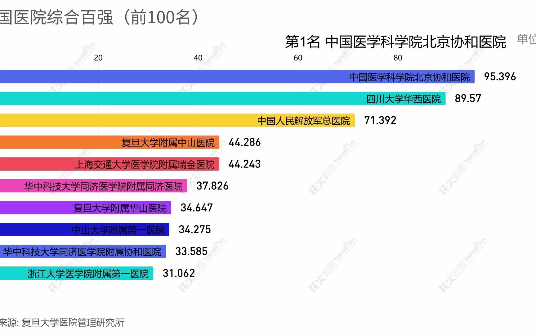 [图]【数据向-医院】中国医院综合百强（前100名），符合你心目中的排名吗？