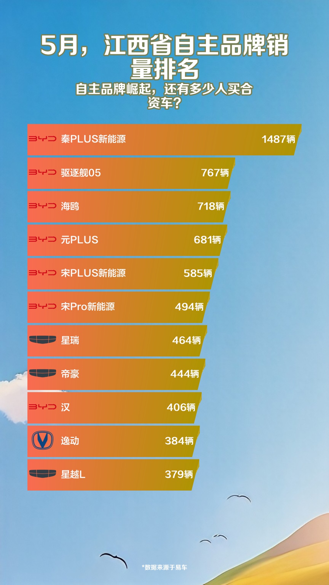 5月,江西省自主品牌销量排名哔哩哔哩bilibili