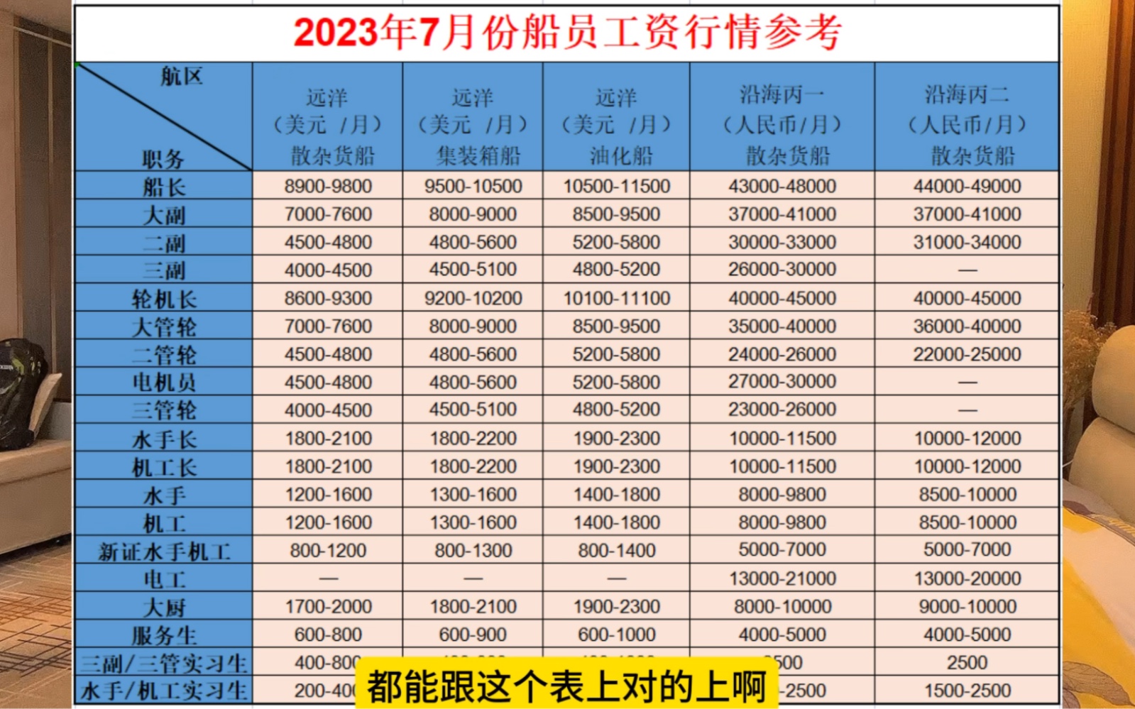 [图]七月海员各职位行情评述水手机工工资要触底反弹了吗？