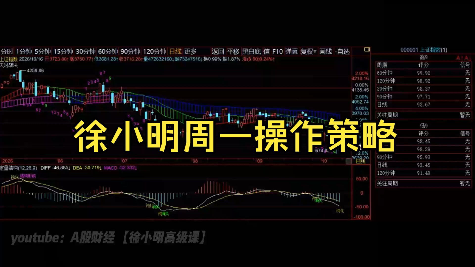 徐小明周一操作策略 _ A股2026.10.16 大盘指数盘后行情分析 _ 徐小明高级网络培训课程 _ 每日收评 #徐小明 #技术面分析 #定量结构 #交易师