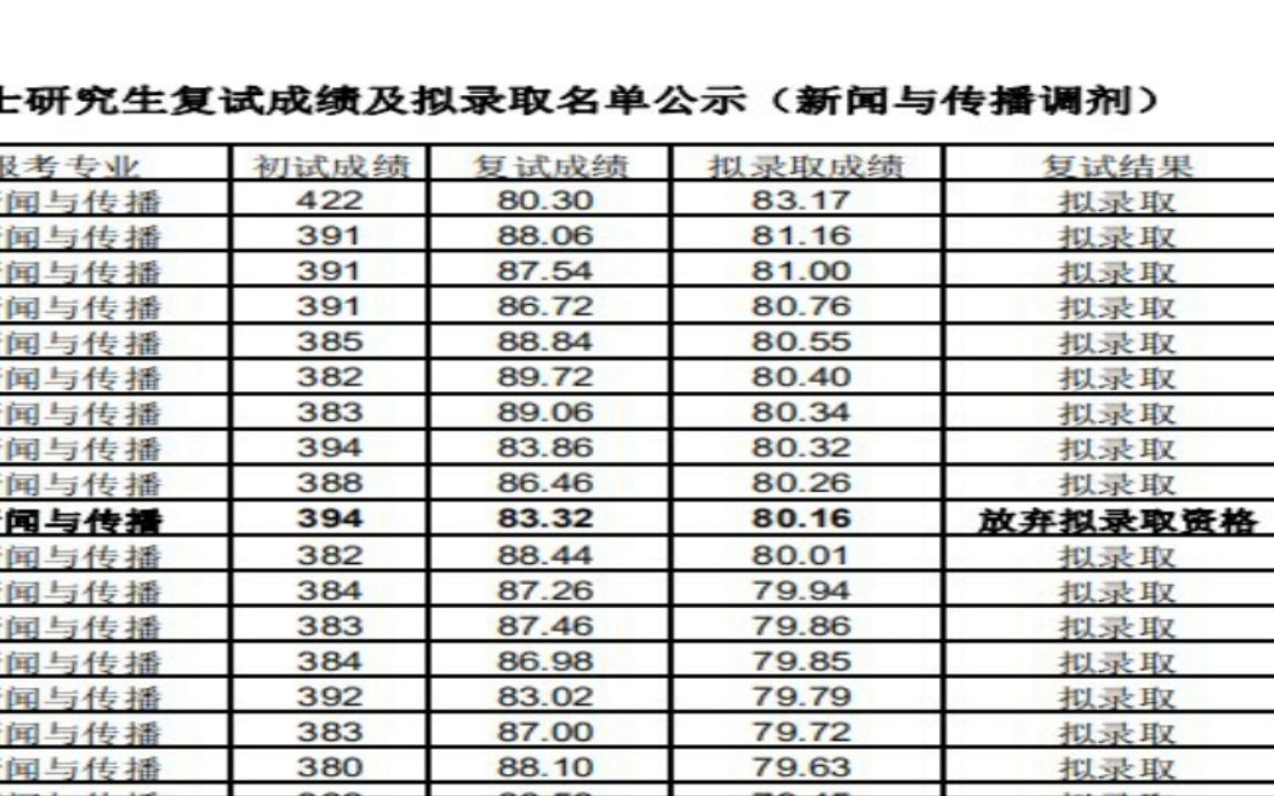 广西民族大学2022研究生拟录取河北传媒学院2022年硕士研究生复试成绩及拟录取名单公示(新闻与传播调剂)哔哩哔哩bilibili