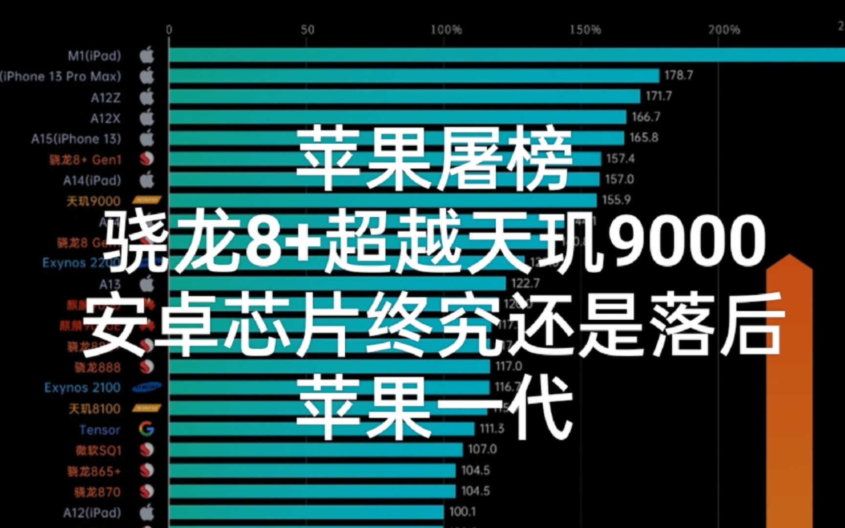 恭喜骁龙8+综合性能超越A14,GPU性能超越A15移动端芯片排行榜,手机芯片天梯图.苹果依旧霸榜.安卓CPU单核性能远低于苹果哔哩哔哩bilibili