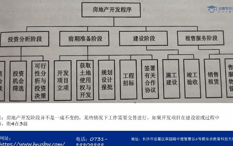 [图]专升本考试科目——房地产开发与经营第三章