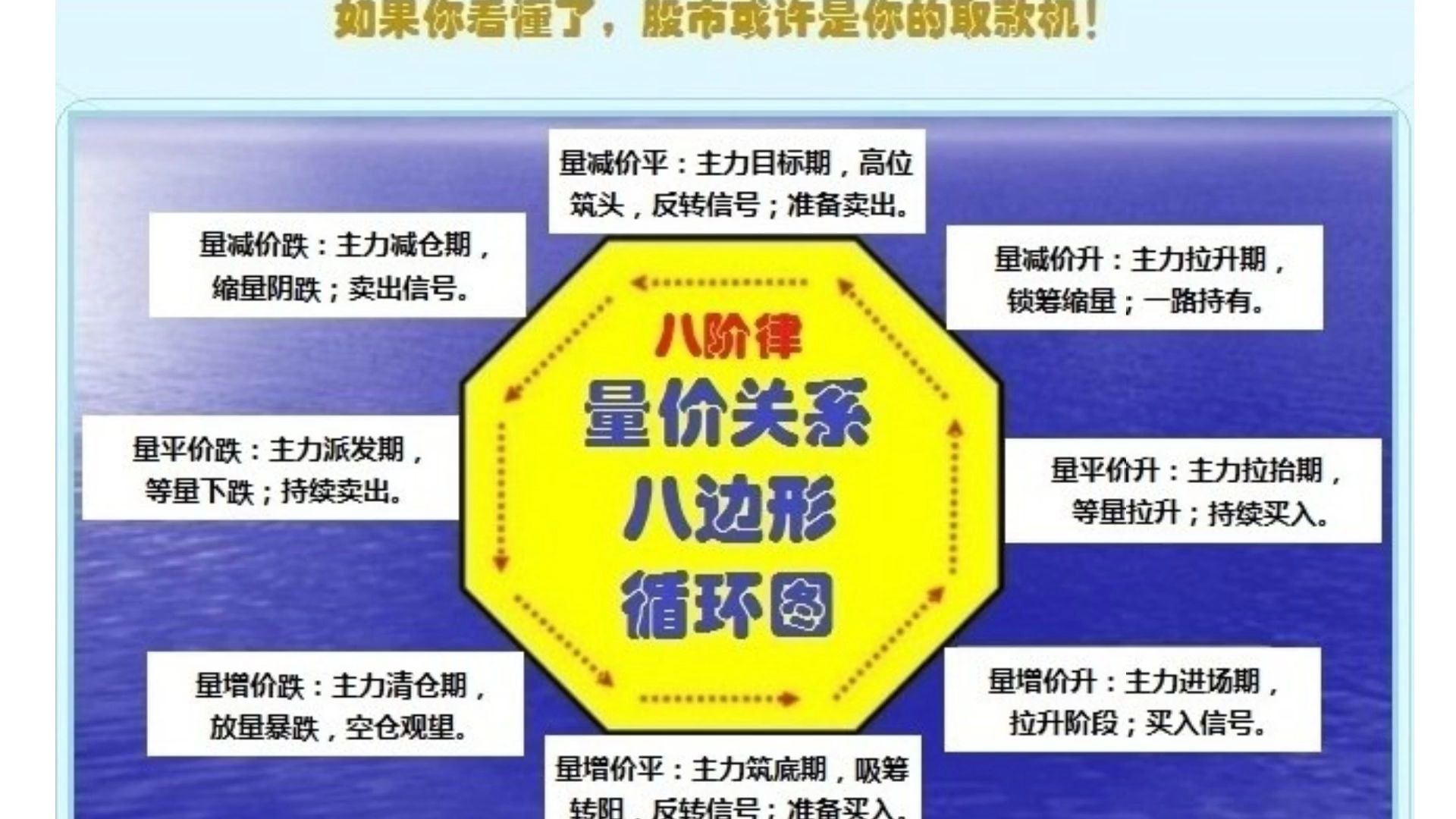 狙击主力股票技巧量价关系八阶律八边形循环图如果你看懂了股市或许是