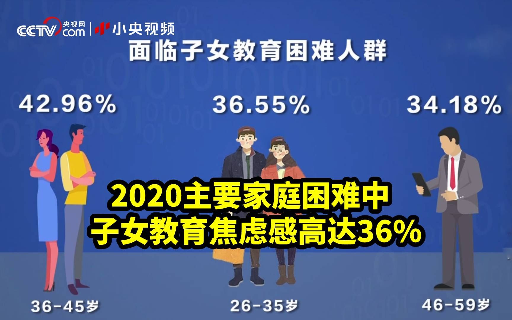 央视调查:2020主要家庭困难中 子女教育焦虑感高达36%哔哩哔哩bilibili