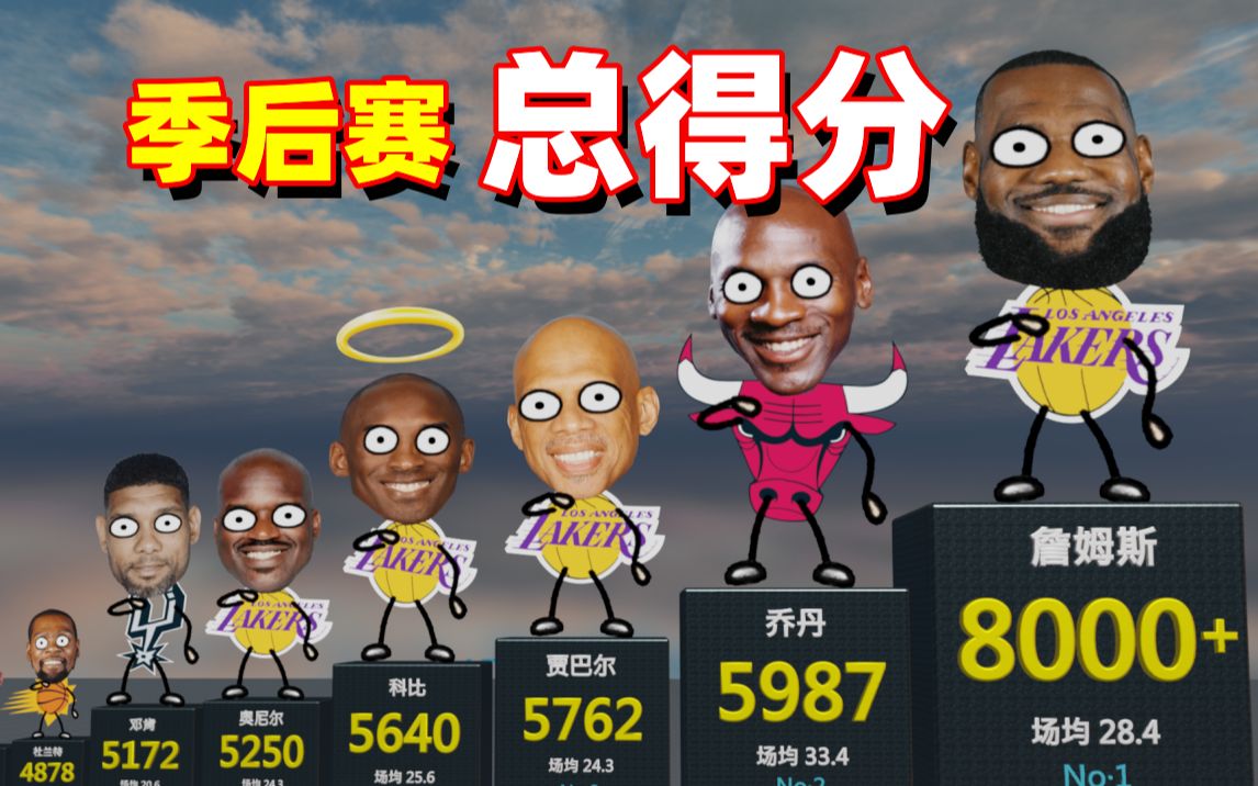 NBA季后赛得分排行:詹姆斯突破8000分,超5000分仅6人哔哩哔哩bilibili