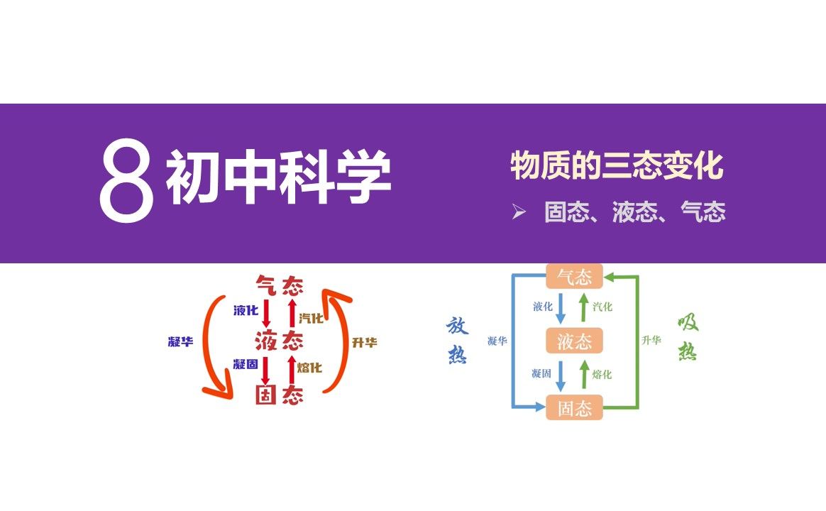 初中科学|物质的三态变化哔哩哔哩bilibili