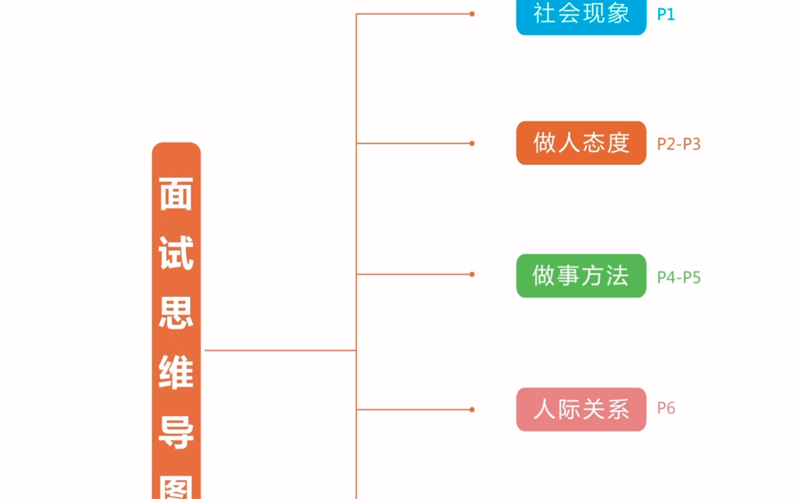 江苏省考面试答题思维导图!考前提分进面必看!