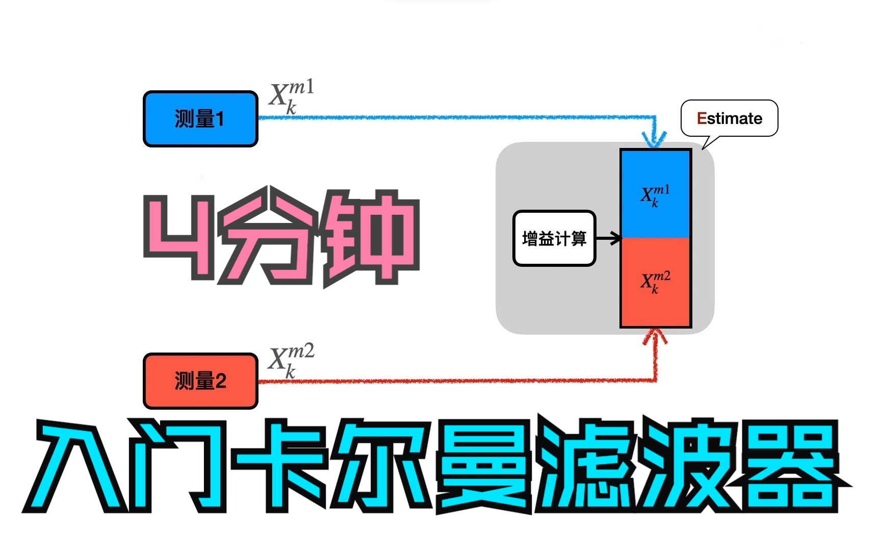 4分钟,入门卡尔曼滤波器哔哩哔哩bilibili