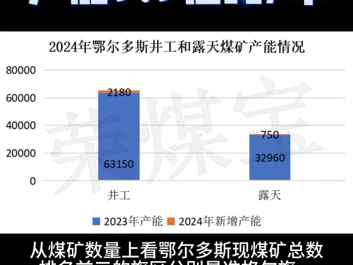 鄂尔多斯市煤炭储量是全国的六分之一哔哩哔哩bilibili