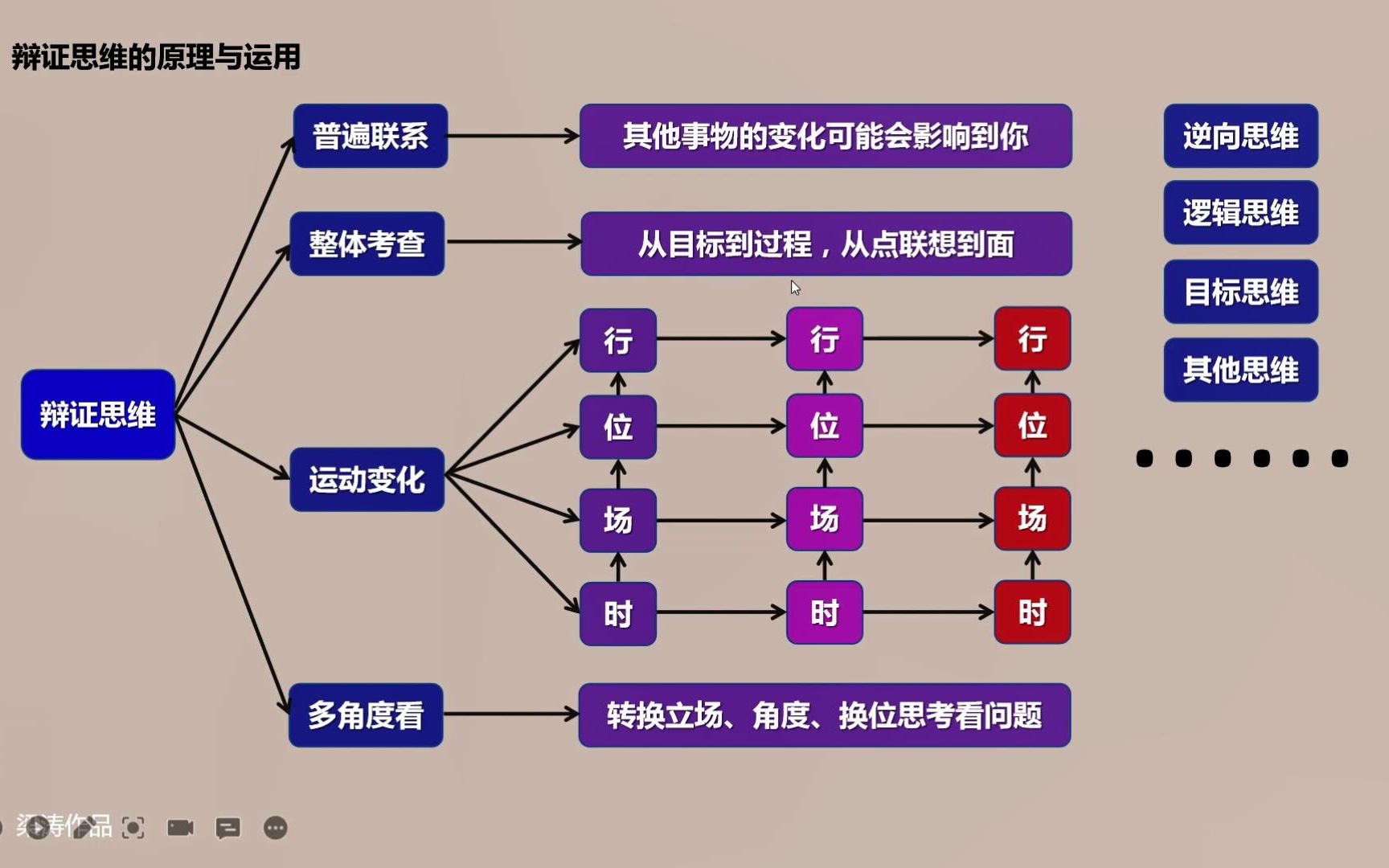 辩证思维原理与运用哔哩哔哩bilibili