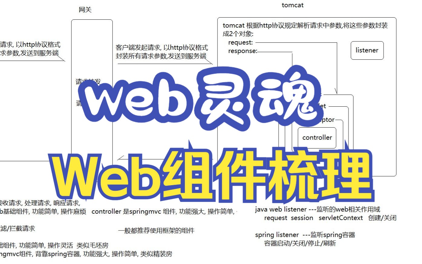 Java Web组件与SpringMVC组件梳理哔哩哔哩bilibili