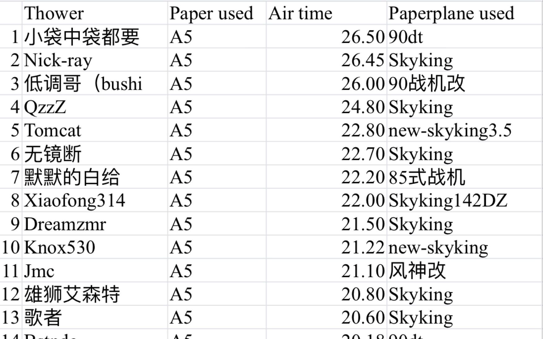 【榜单】China's new airtime record over 20sec for paper plane 727哔哩哔哩bilibili