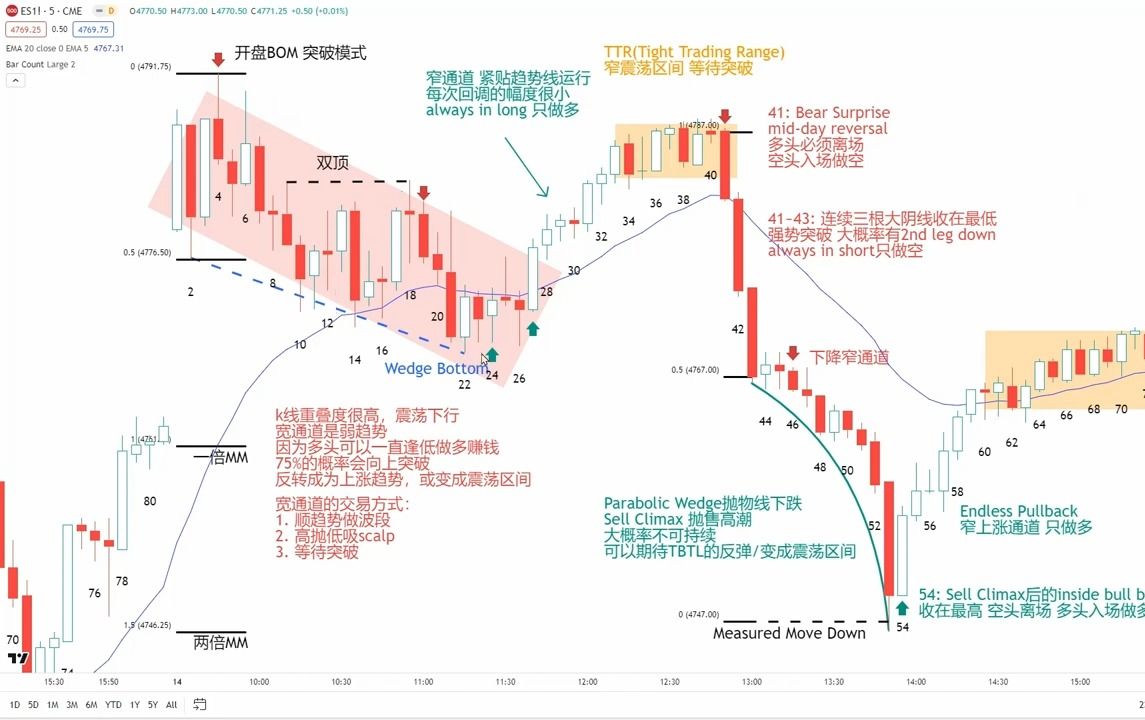 [图]如何通过复盘训练提高自己的实盘能力【价格行为学】