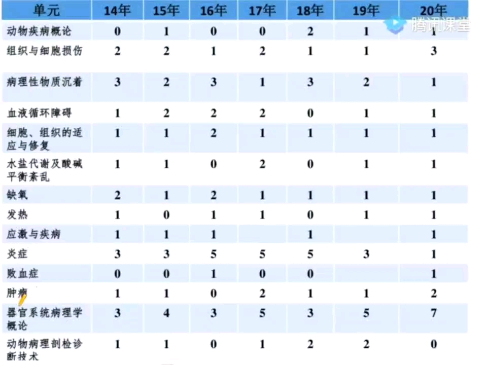 [图]2021年执业兽医师考试   病理1