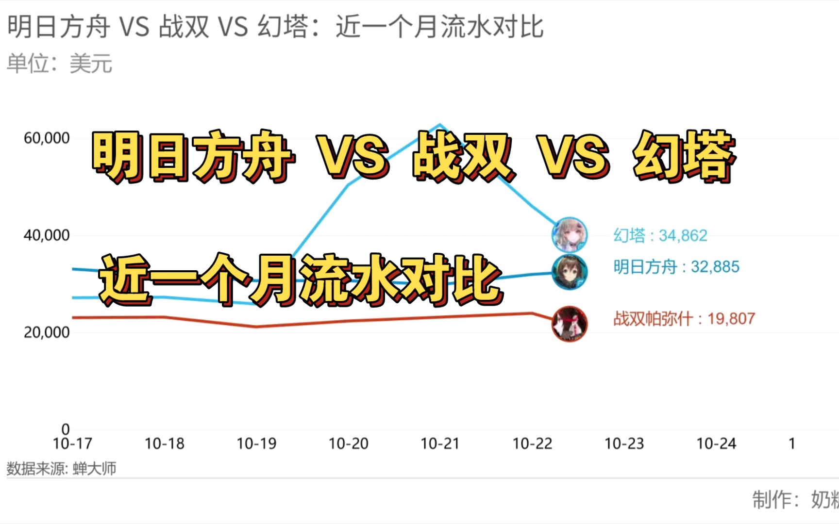 【明日方舟VS战双VS幻塔】近一个月流水对比!手机游戏热门视频