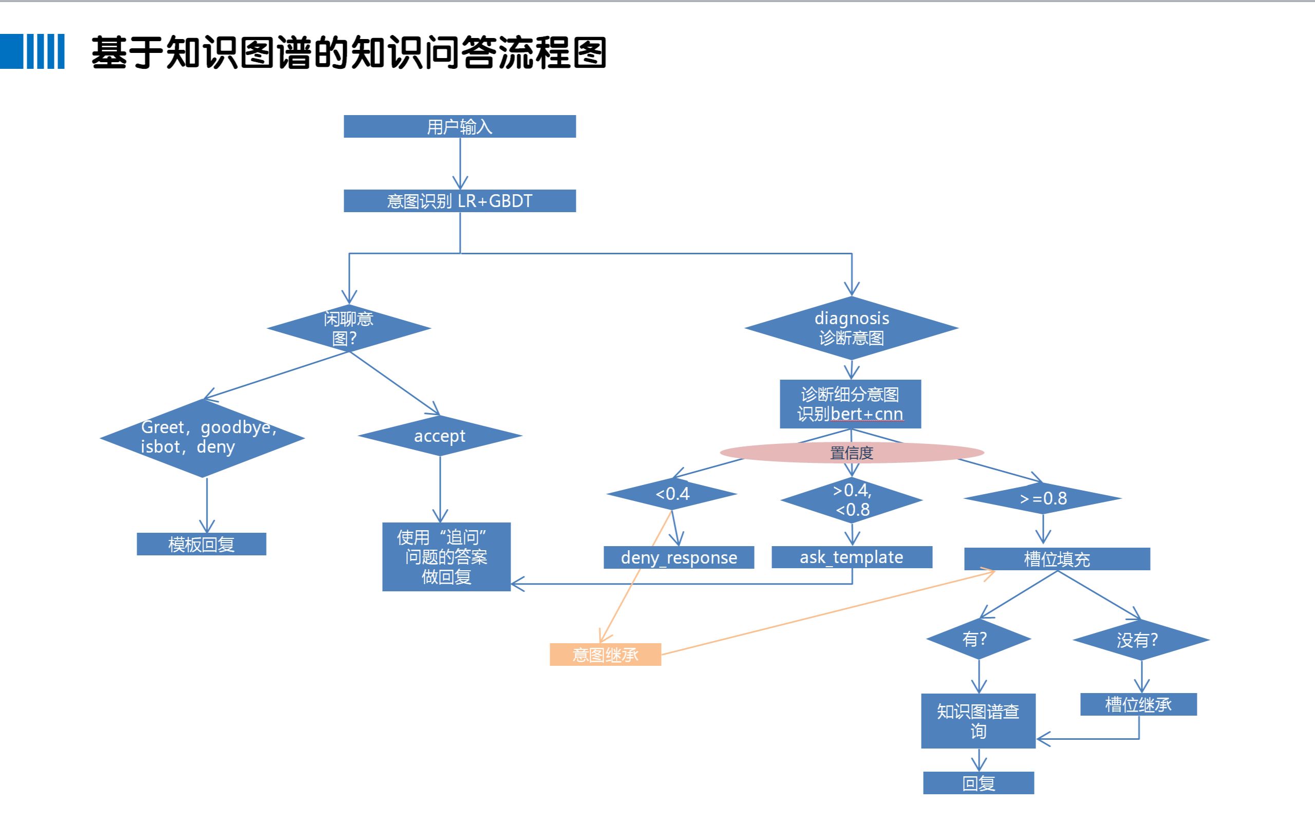 KBQA项目实战直播回放04KBQA技术路线有哪些哔哩哔哩bilibili