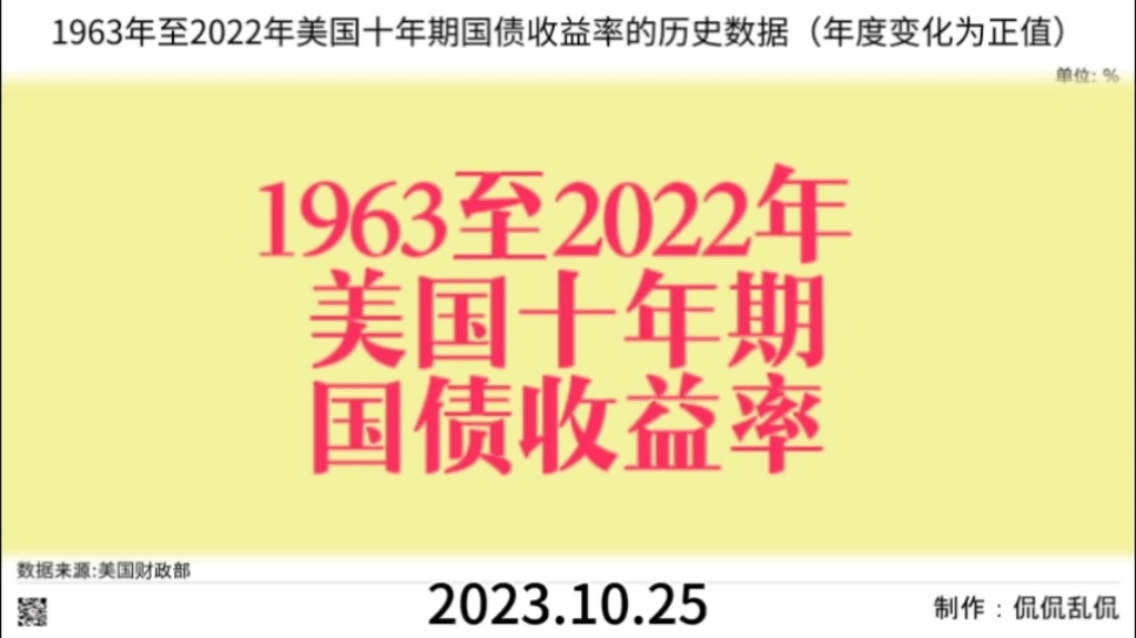 1963年至2022年美国十年期国债收益率的历史数据哔哩哔哩bilibili