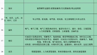 23春招&24暑期实习➕日常实习最全汇总表格 互联网银行国企事业单位 工作地点 工作岗位等信息哔哩哔哩bilibili