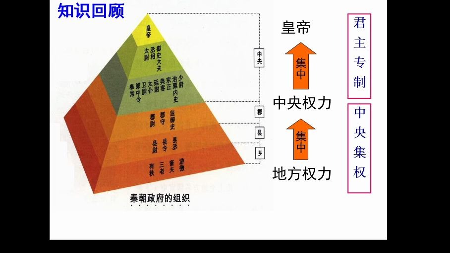 中央集权的加强(1)哔哩哔哩bilibili