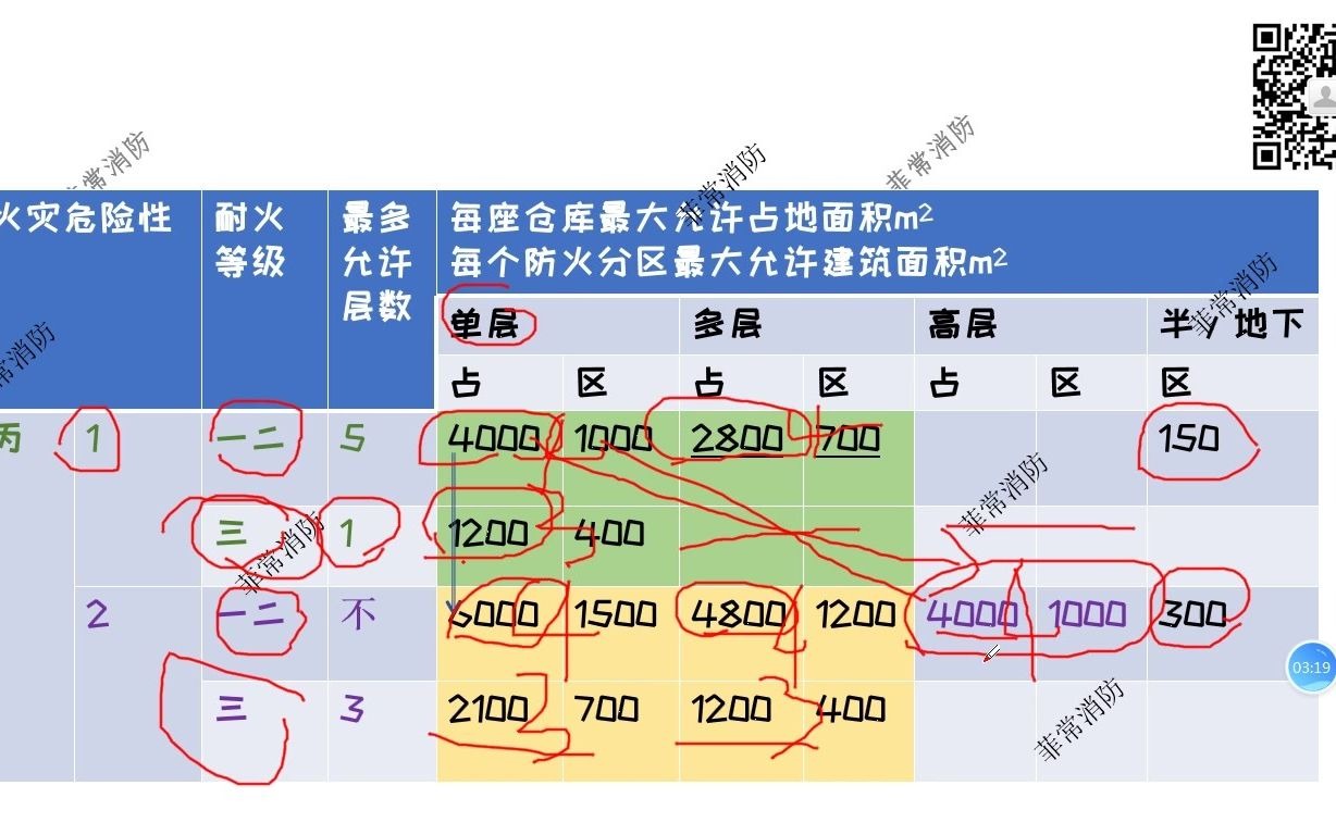 丙丁戊仓库防火分区占地面积记忆方法哔哩哔哩bilibili