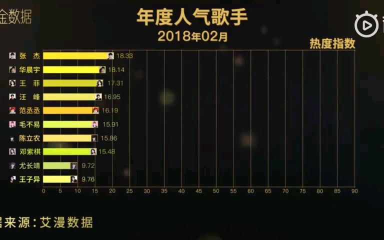 艾漫数据2018年度歌手热度指数TOP10哔哩哔哩bilibili