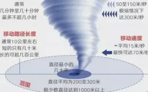 下载视频: 【地理微课】龙卷风成因