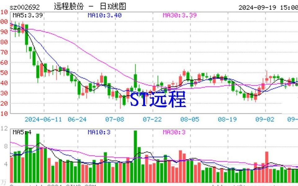 ST远程喜收大涨,股票维权或亦有“喜”哔哩哔哩bilibili