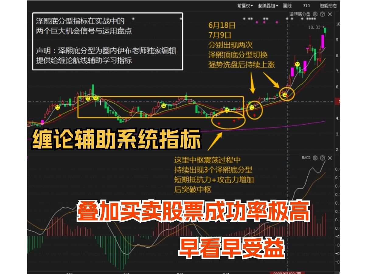 [图]缠论辅助系统指标，叠加买卖股票成功率极高，早看早受益