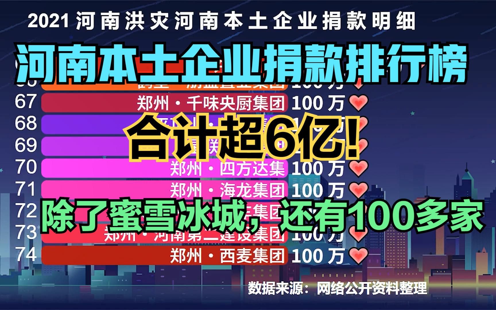 河南本土企业捐款排行榜,捐1亿的有2家,蜜雪冰城排第5哔哩哔哩bilibili