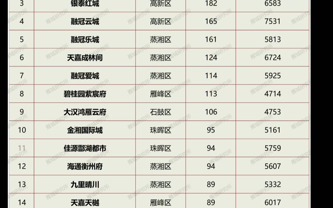 2023年3月衡阳市主城区楼盘销量排行榜哔哩哔哩bilibili