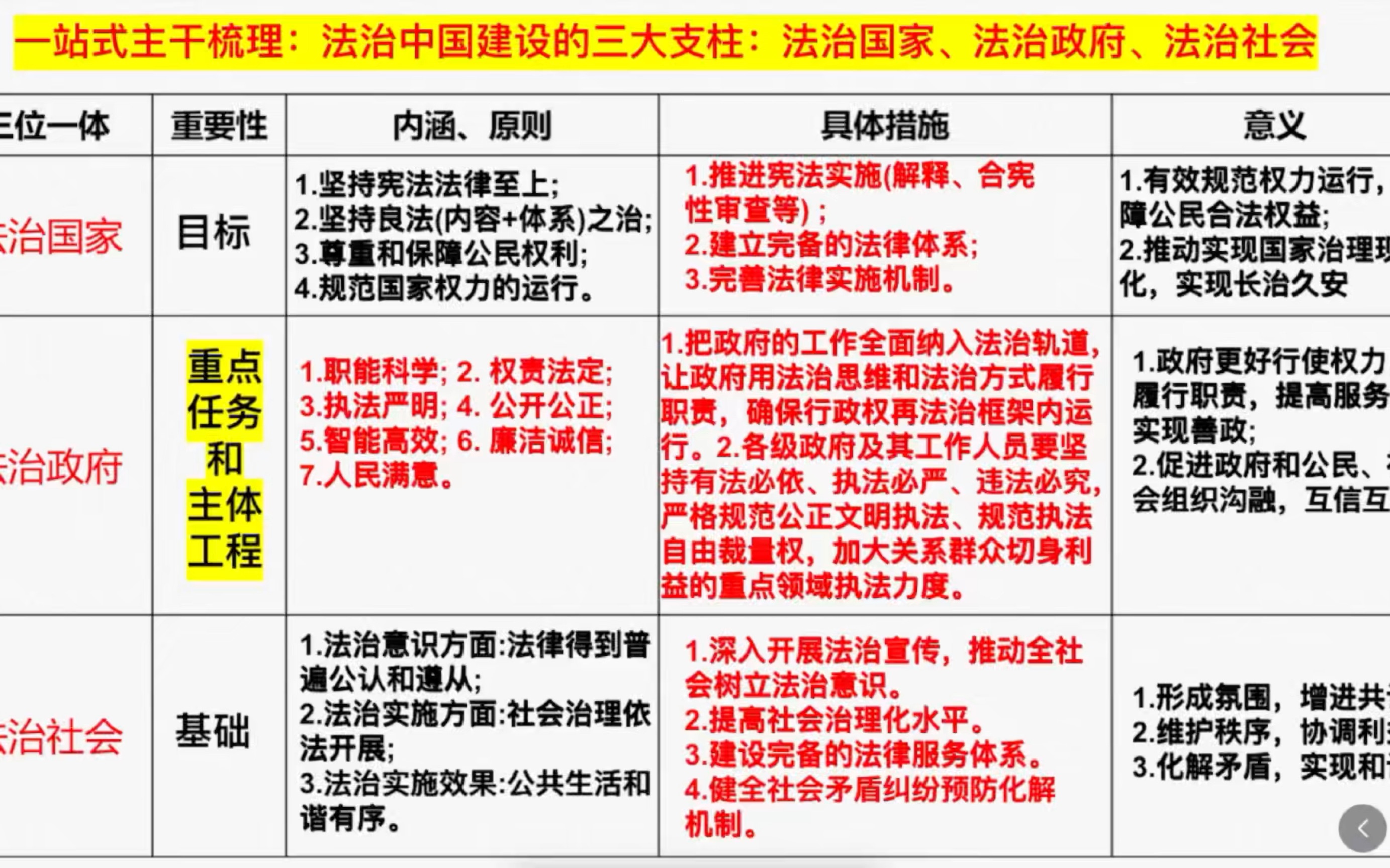 一轮复习 高中政治必修三《政治与法治》第八课《法治中国建设》哔哩哔哩bilibili