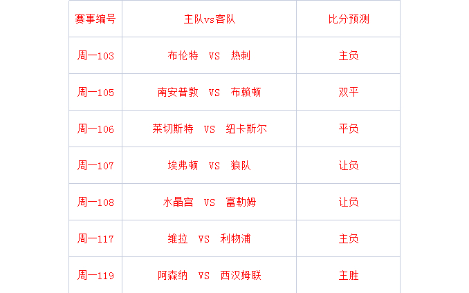 今日五大联赛正式回归,足球比赛很多,给大家带来英超赛事推荐,更多足球推荐请多多关注,足球竞彩体彩足彩推送!哔哩哔哩bilibili